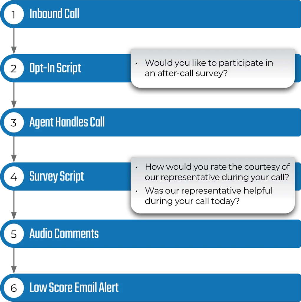 After call survey